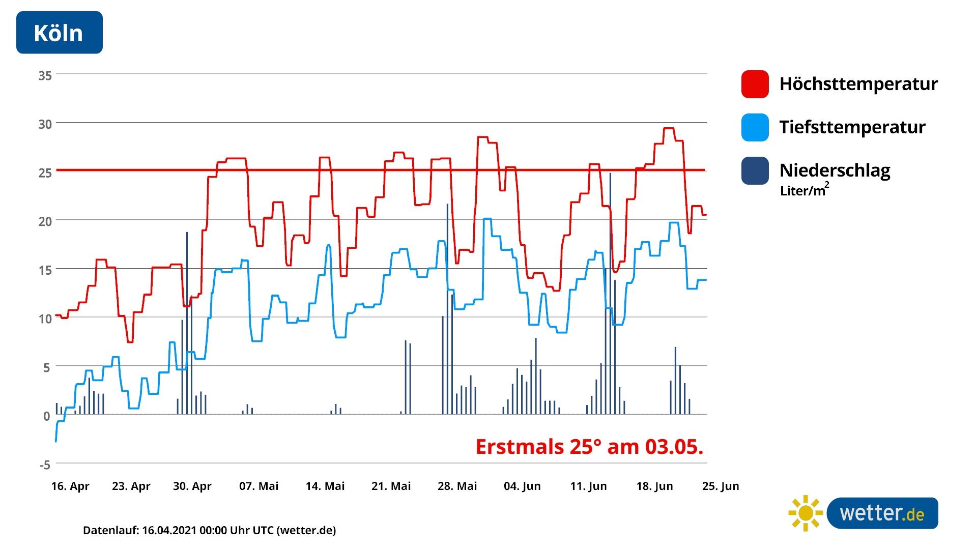 April oder Mai: Wann kommen die 25 Grad wieder? Einen Sommertag mit 25 Grad in Köln gibt's voraussichtlich am 3. Mai 2021.