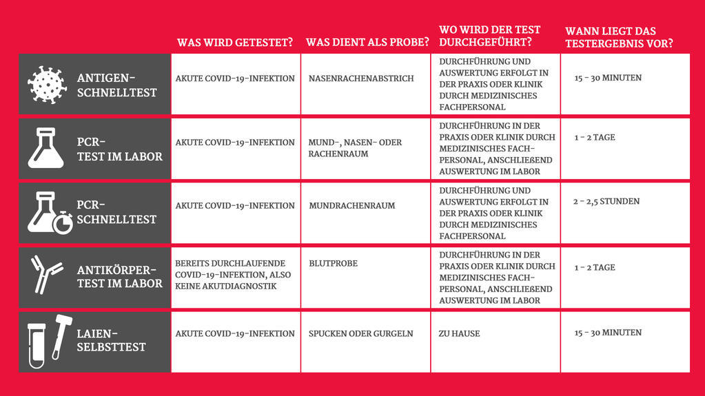 Wo Sie jetzt überall einen Corona-Test brauchen Tabellarische Auflistung und Gegenüberstellung der verschiedenen Arten des Corona-Tests