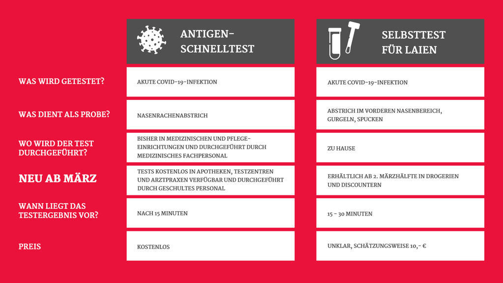 Wo Sie jetzt überall einen Corona-Test brauchen Die Unterschiede zwischen Selbsttest und Schnelltest werden in einer Tabelle gegenübergestellt