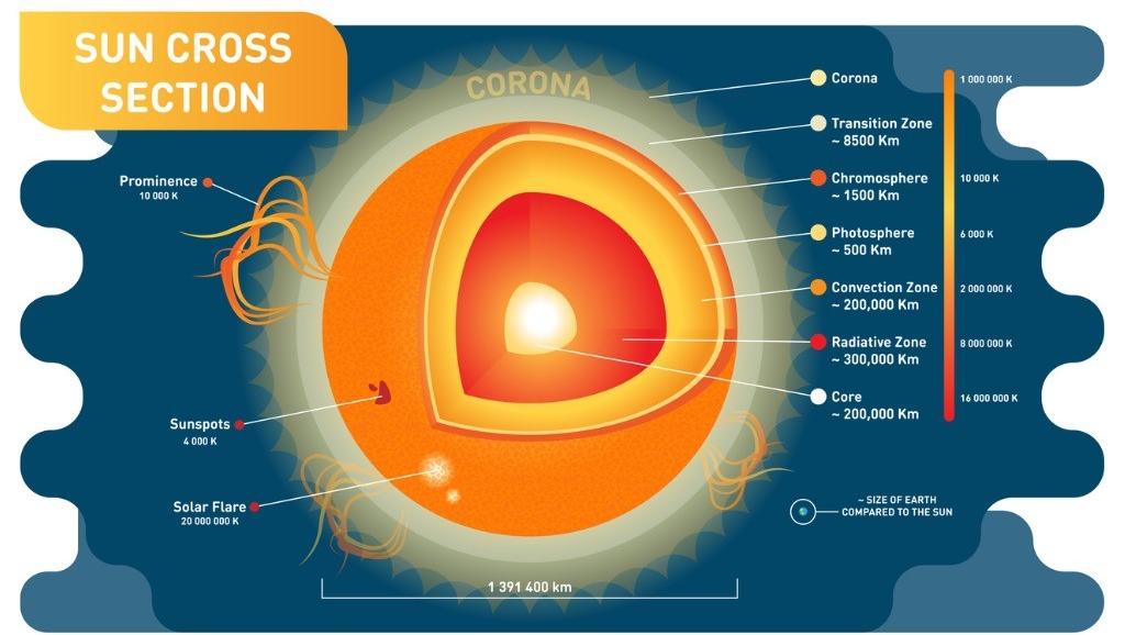 Weltraumwetter mit Regen auf der Sonne - ein ungewöhnlicher Anblick Regen auf der Sonne - das Weltraumwetter von wetter.de.
