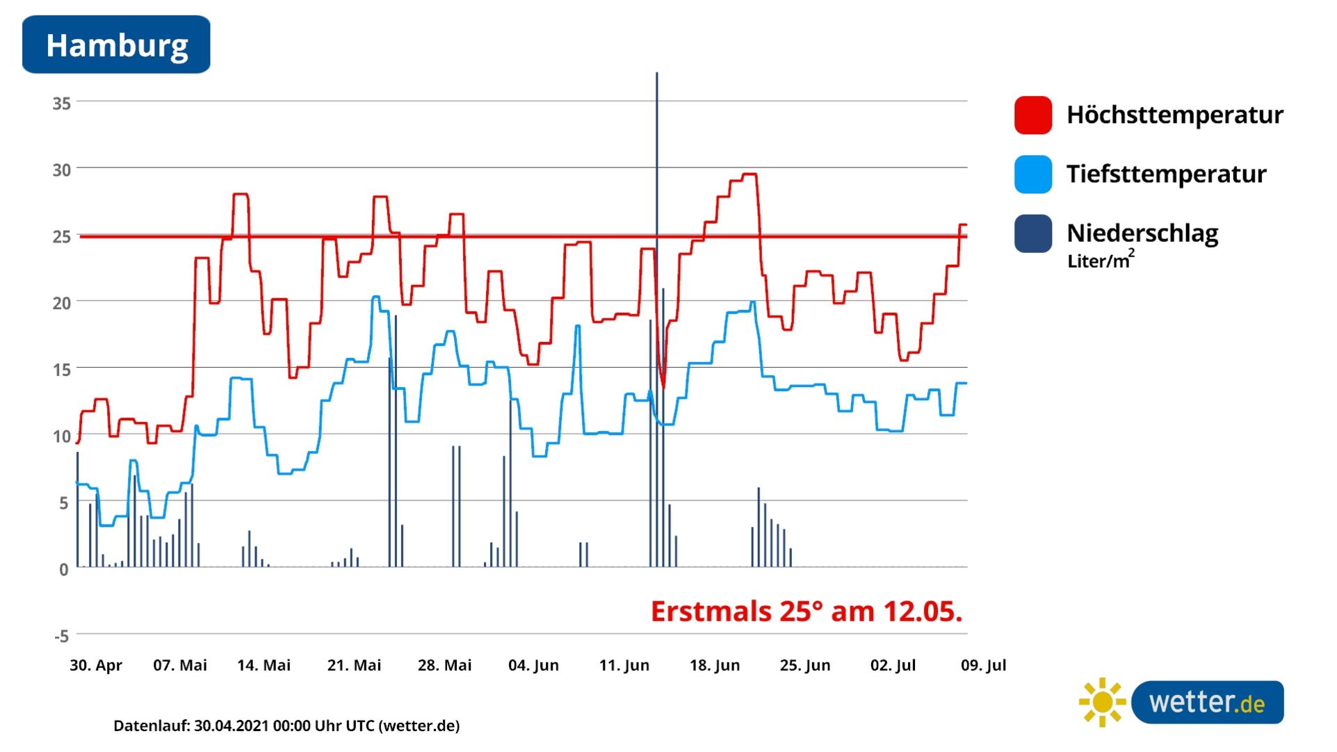 Wann gibt es wieder 25 Grad? Die Wettercomputer haben neu gerechnet Wettertrend für Hamburg: Ein Sommertag mit 25 Grad kommt schon bald vorbei.