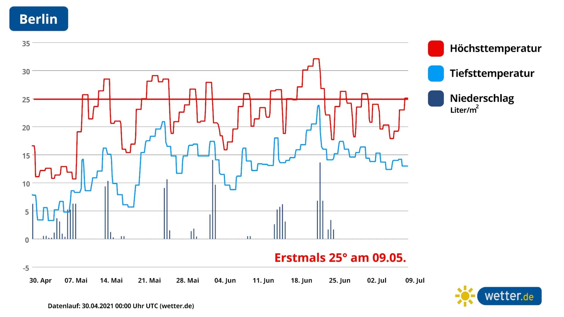 Wann gibt es wieder 25 Grad? Die Wettercomputer haben neu gerechnet Wettertrend für Berlin: 25 Grad am Muttertag, das ist mal ein nettes Geschenk.