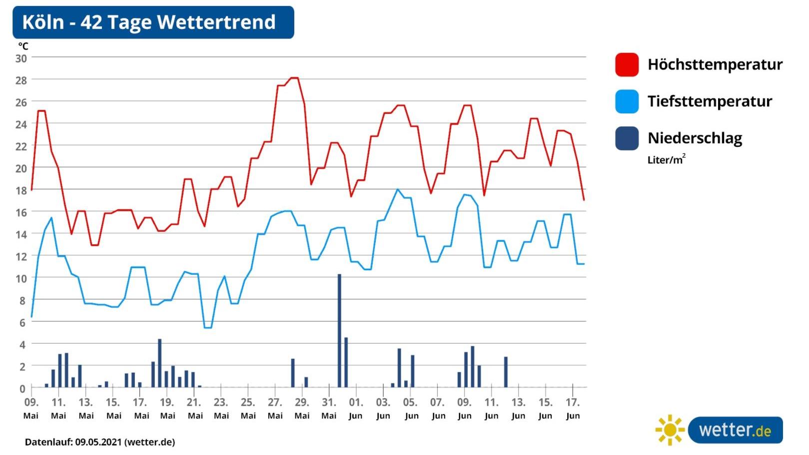 42-Tage-Wettertrend: Nächster Sommervorstoß erst nach Pfingsten Wettertrend für Köln in den nächsten 42-Tagen