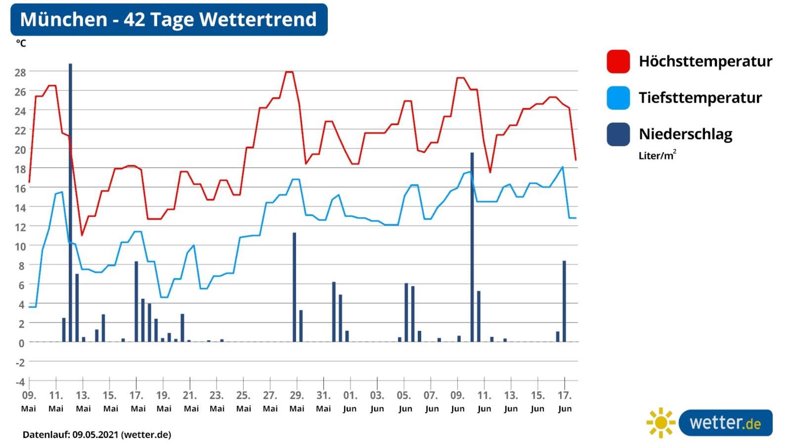 42-Tage-Wettertrend: Nächster Sommervorstoß erst nach Pfingsten Die Wettervorhersage für die kommenden 42 Tage in München