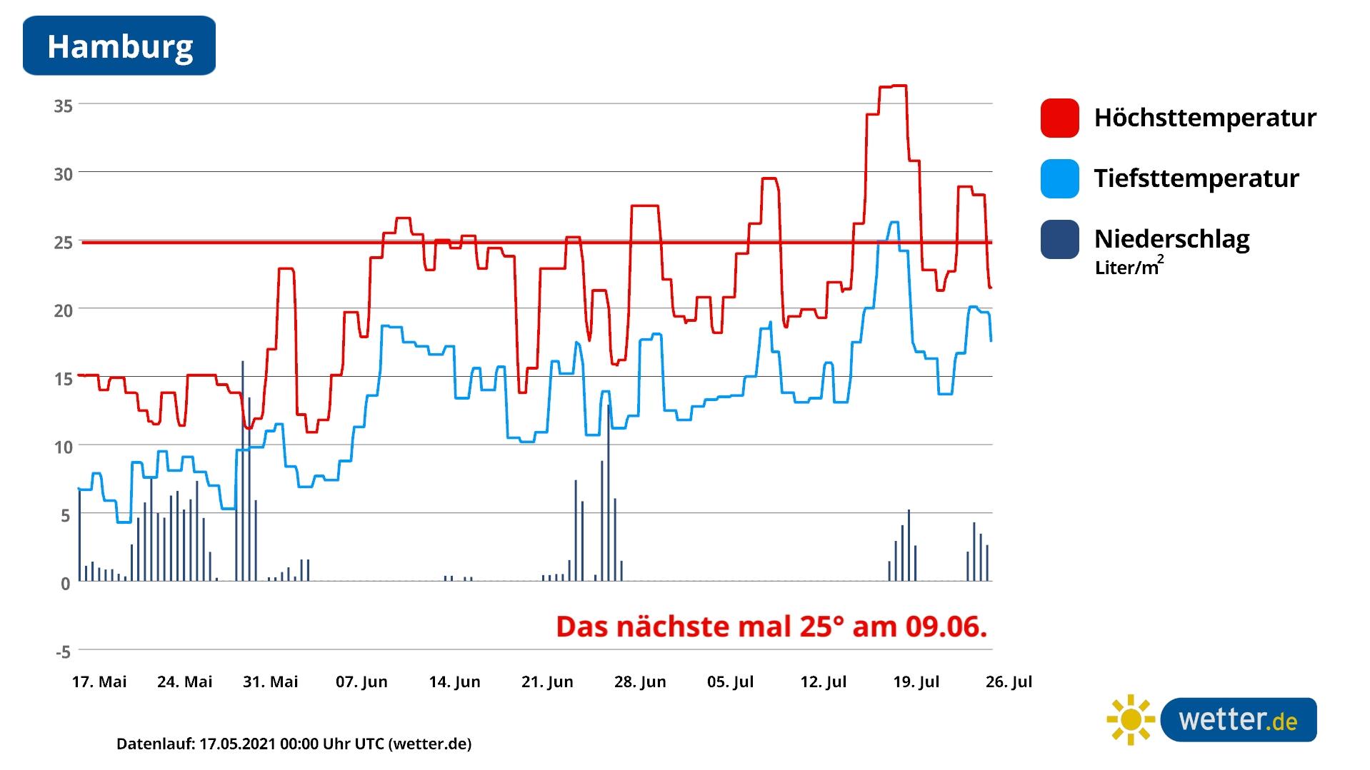 Wann gibt es wieder 25 Grad? Noch im Mai? Erst im Juni? 25 Grad in Hamburg sind erstmal nicht in Sicht.