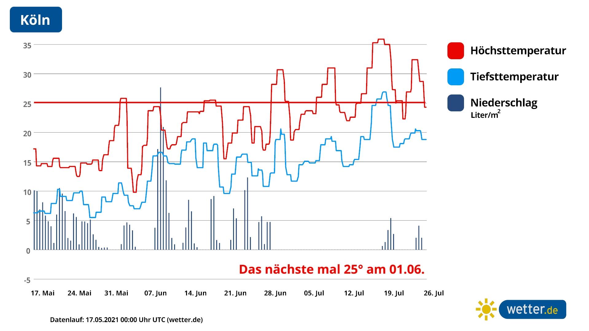 Wann gibt es wieder 25 Grad? Noch im Mai? Erst im Juni? Wetter-Prognose für Köln: 25 Grad gibt's pünktlich zum Sommeranfang