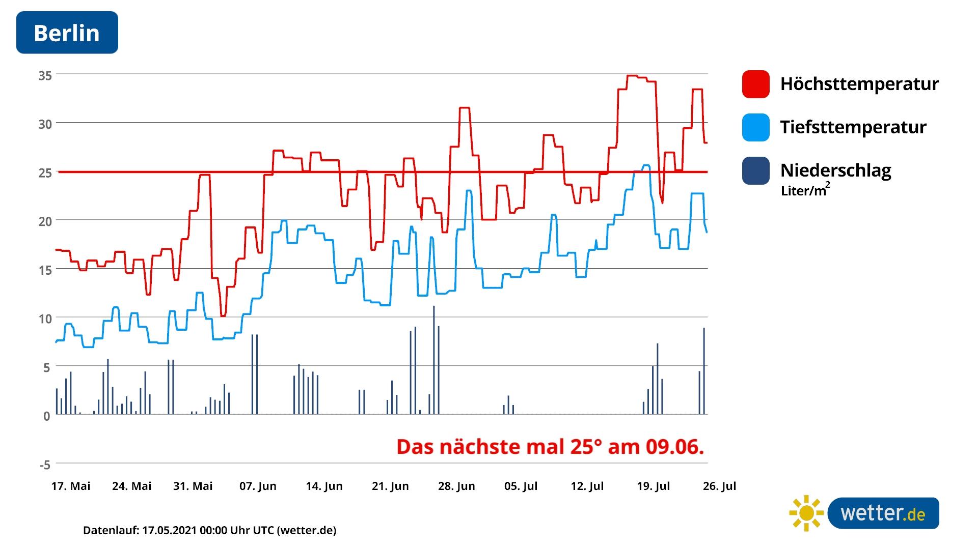 Wann gibt es wieder 25 Grad? Noch im Mai? Erst im Juni? Sommer in Berlin: Was lange währt, wird endlich gut.