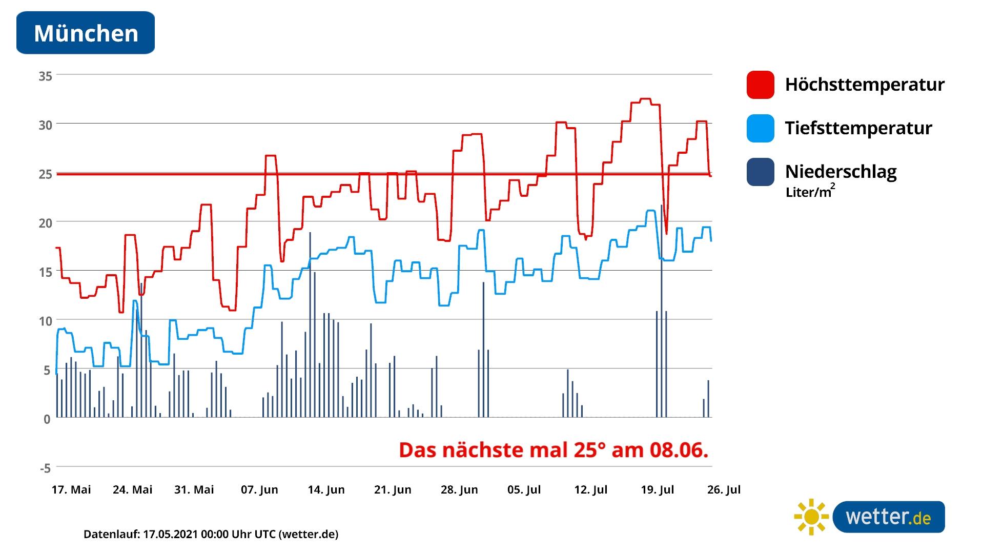 Wann gibt es wieder 25 Grad? Noch im Mai? Erst im Juni? Am 8. Juni kommt der Sommer in den Süden deutschlands zurück.