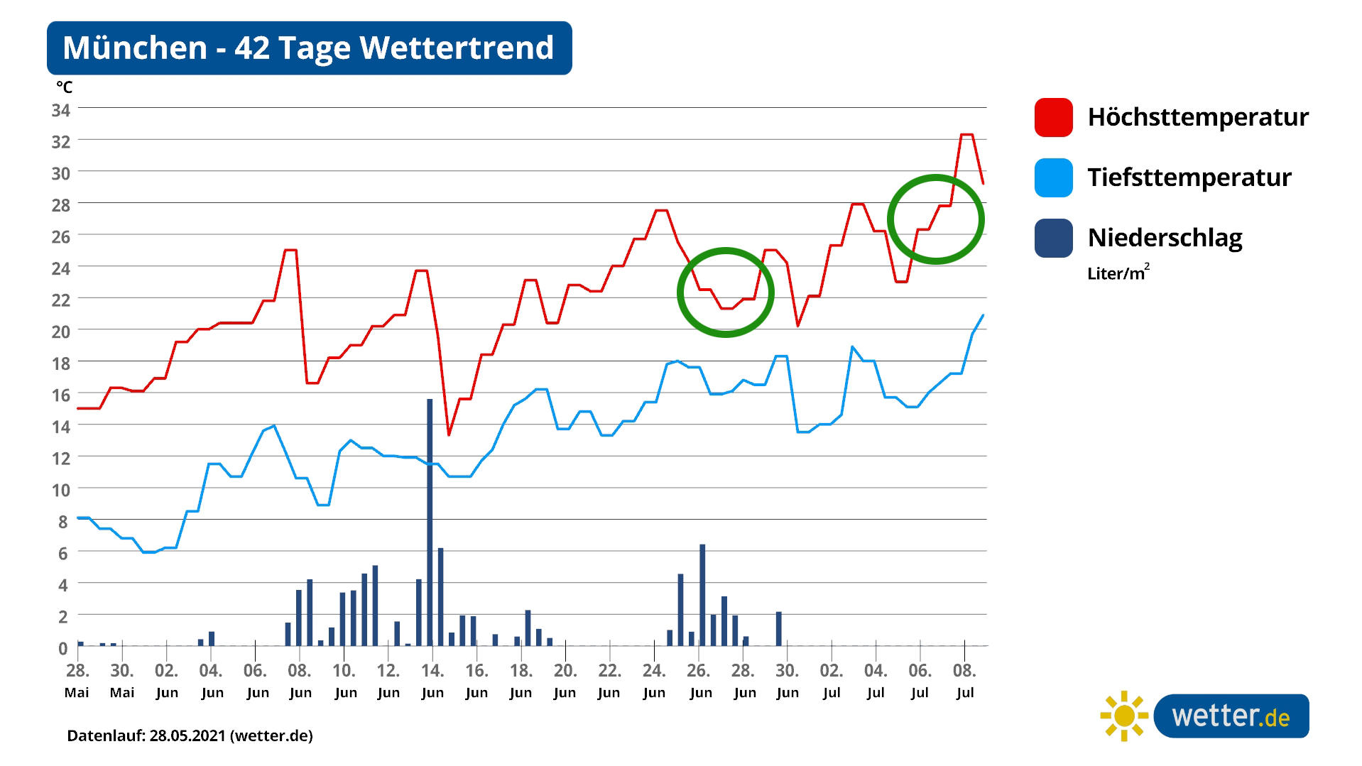 Der Siebenschläfertag am 27. Juni und das Wetter im Sommer Wettervorhersage für den Siebenschläfer in Deutschland.