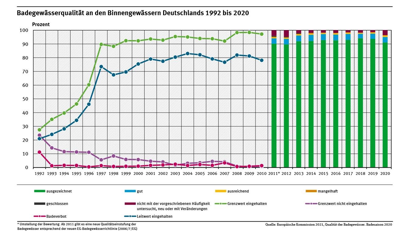 Wassertemperaturen in Deutschland: Hier ist das Wasser schon schön warm Deutsche Badeseen haben oft ausgezeichnetes Wasser.