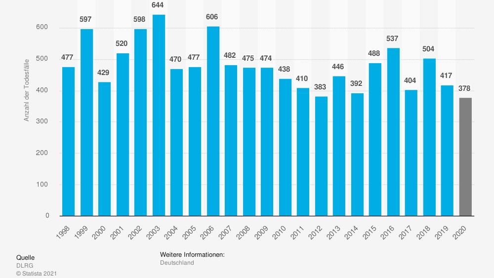 Wassertemperaturen in Deutschland: Hier ist das Wasser schon schön warm So viele Menschen sind von 1998 bis 2020 ertrunken.