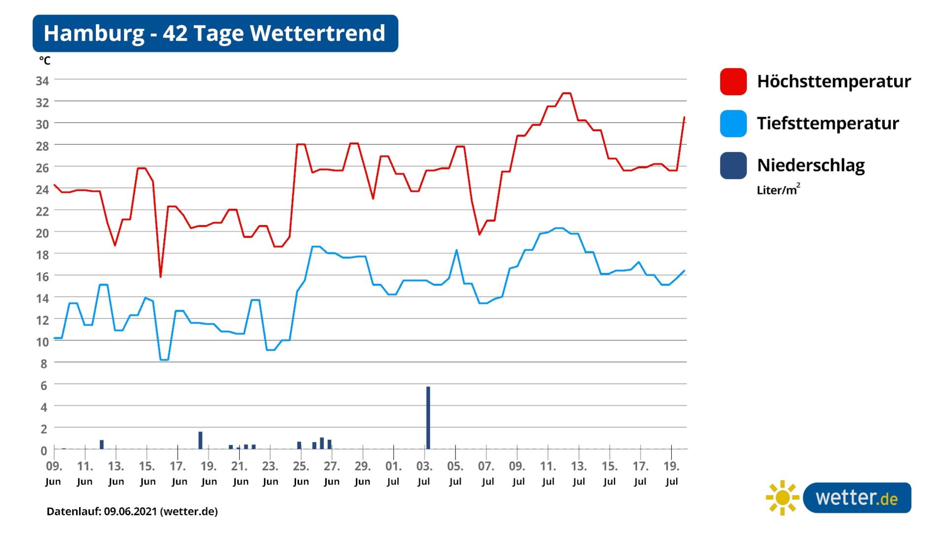 42-Tage-Wettertrend: Hitze-Sommer lässt bis Mitte Juli auf sich warten Der 42-Tage-Wettertrend vom 9.6.2021 für den Norden mit dem Fokus auf Hamburg: Bei den Nordlichtern hat es der Sommer schon aufgrund der geographischen Lage am schwersten. Das zeigen die aktuellen Berechnungen bei den Temperaturen eindeutig.