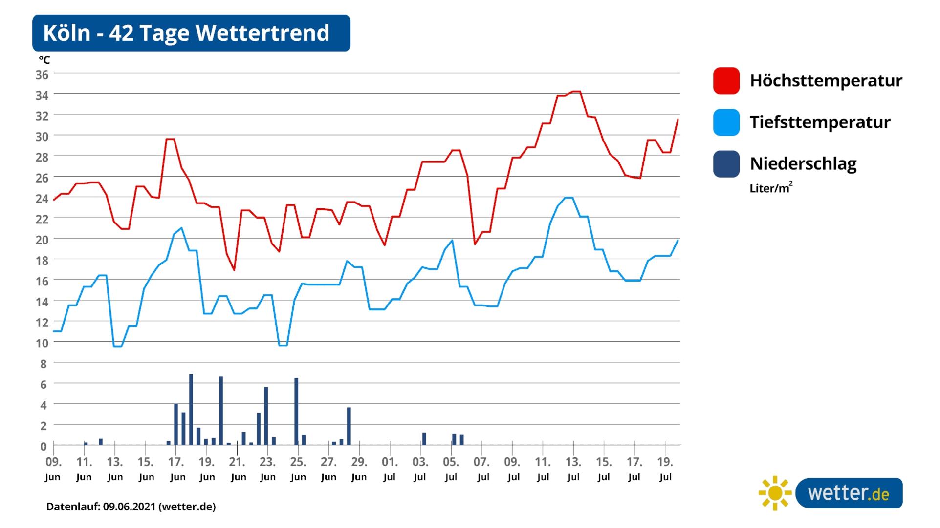 42-Tage-Wettertrend: Hitze-Sommer lässt bis Mitte Juli auf sich warten 42 Tage Trend von Köln zeigt viele Aufs und Abs.