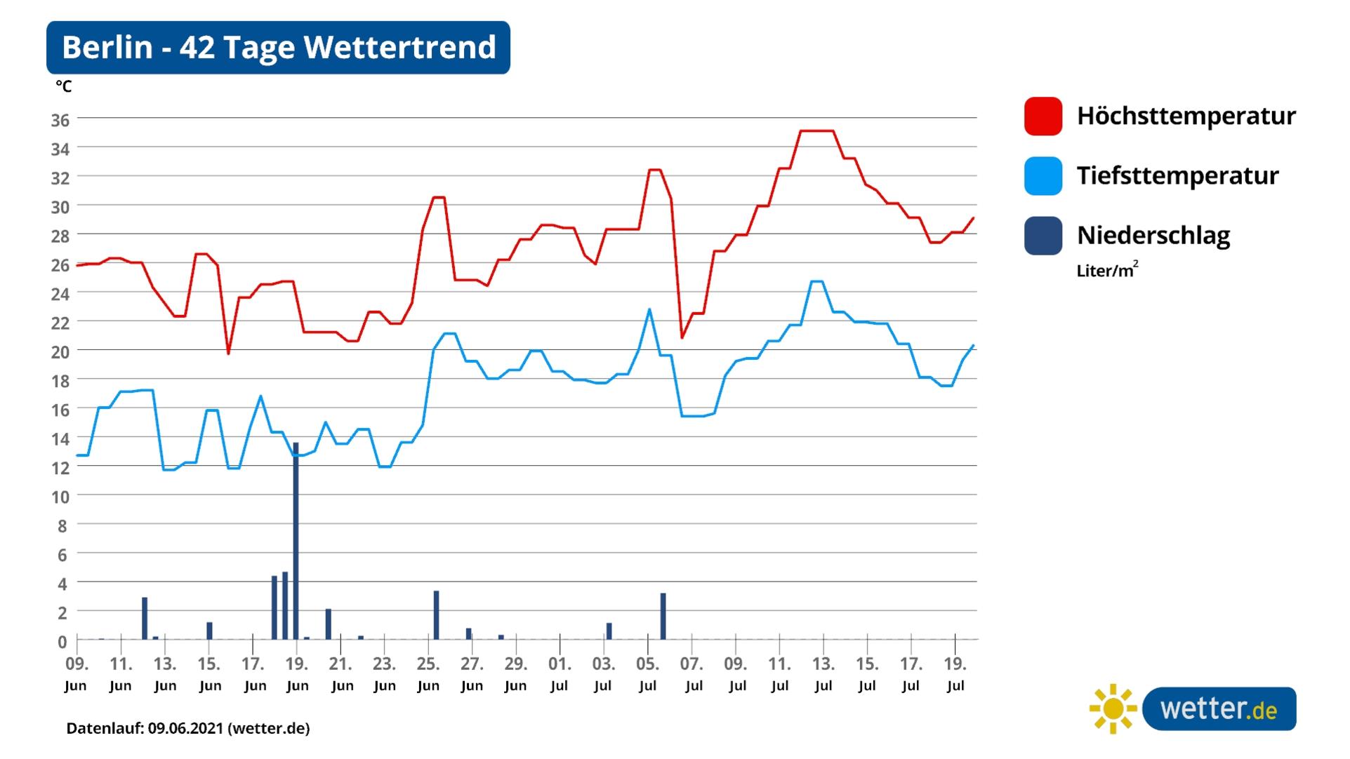 42-Tage-Wettertrend: Hitze-Sommer lässt bis Mitte Juli auf sich warten Der 42-Tage-Wettertrend für Berlin als Beispiel für den Osten Deutschlands: Nichts für schwache Nerven und einen anfälligen Kreislauf. Der Sommer 2021 ist gespickt viel Hitze.