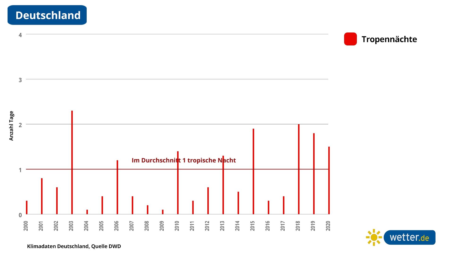 Erste Hitzewelle im Sommer 2021: Alle Hotspots bei Tag und Nacht im Überblick So viele tropische Nächte gibt es in Deutschland