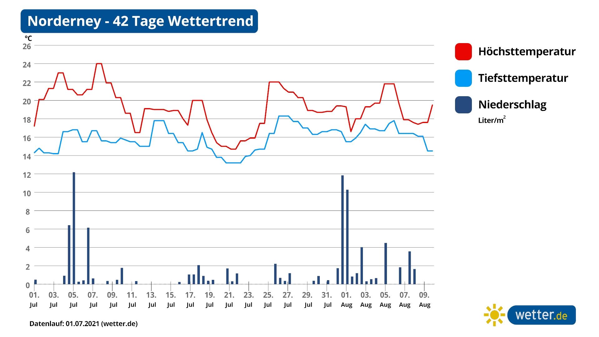Sommerferien-Wetter: Wie sind die Aussichten für Ihren Deutschland-Urlaub? Frisch und relativ trocken: Das ist die Regen- und Temperatur-Prognose für Norderney.
