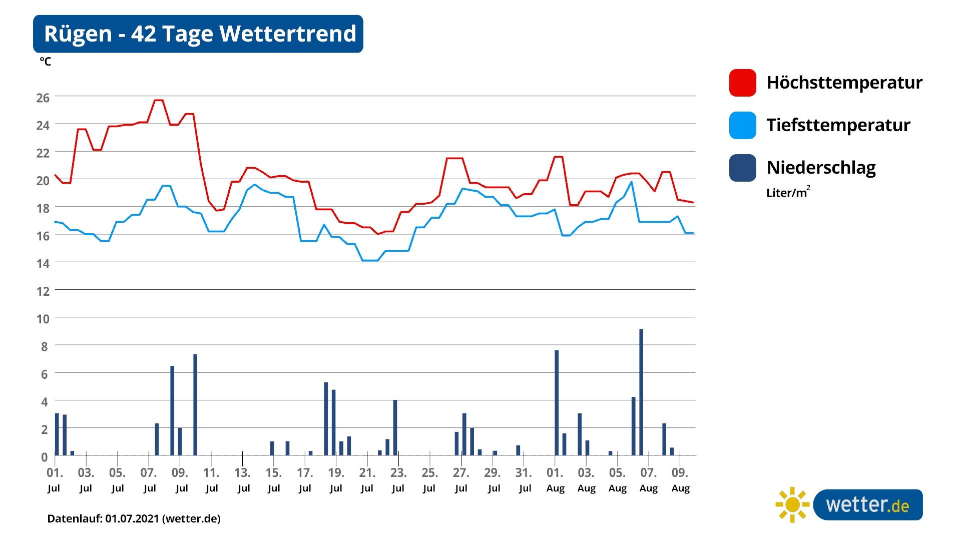 Sommerferien-Wetter: Wie sind die Aussichten für Ihren Deutschland-Urlaub? Regen- und Temperatur-Prognose für Rügen
