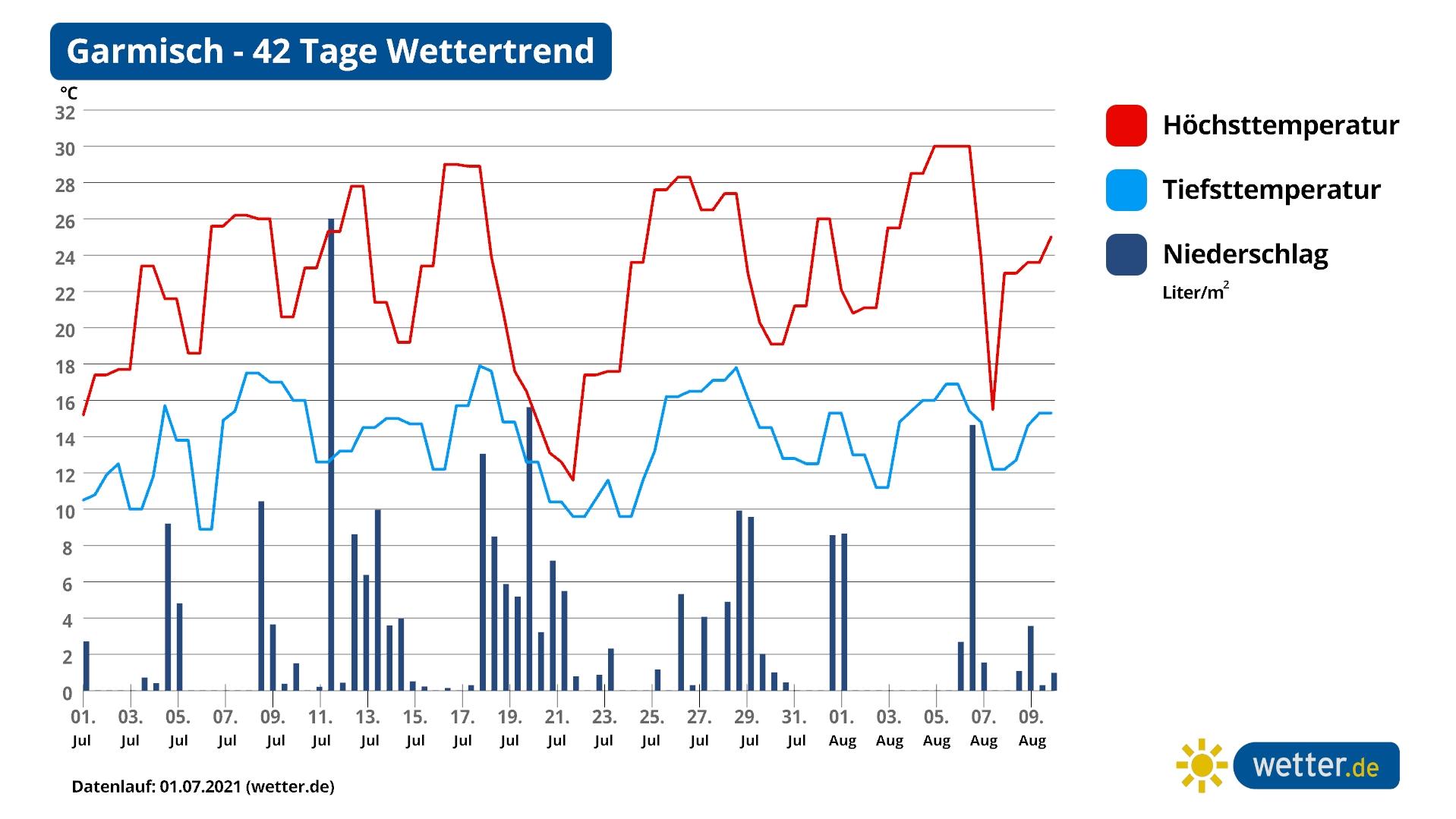 Sommerferien-Wetter: Wie sind die Aussichten für Ihren Deutschland-Urlaub? Wie im richtigen Leben: Die Regen- und Temperatur-Prognose für Garmisch-Patenkirchen ist ein einziges Auf und Ab.
