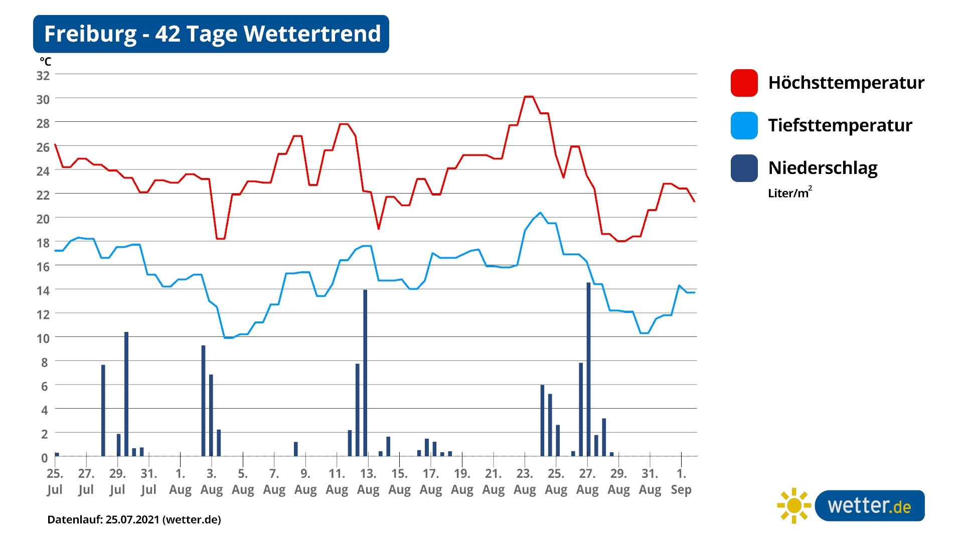 42-Tage-Wettertrend: Der Hochsommer bleibt ohne 30 Grad 42-Tage-Trend für Freiburg