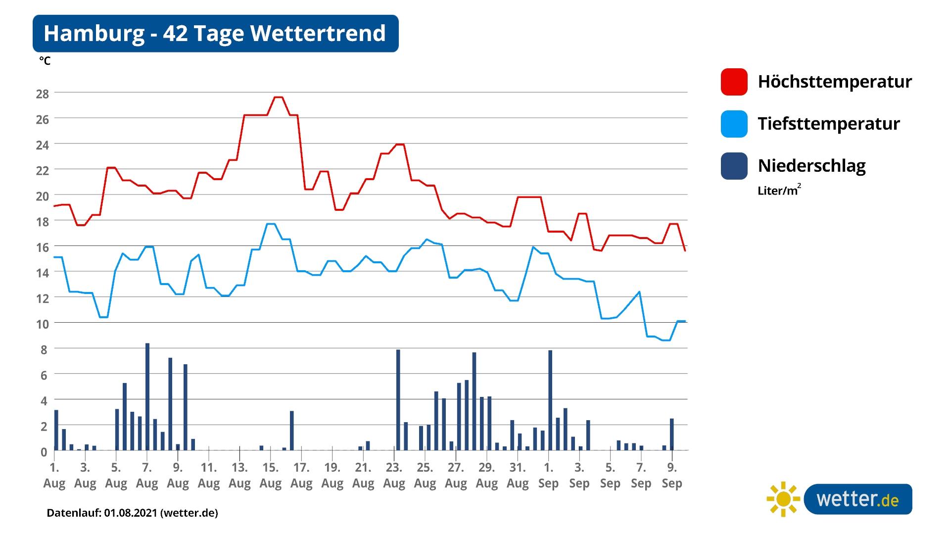 42-Tage-Wettertrend: Hinweise auf 30-Grad-Sommer sind da Die Grafik zeigt den 42-Tage-Wettertrend für Hamburg.