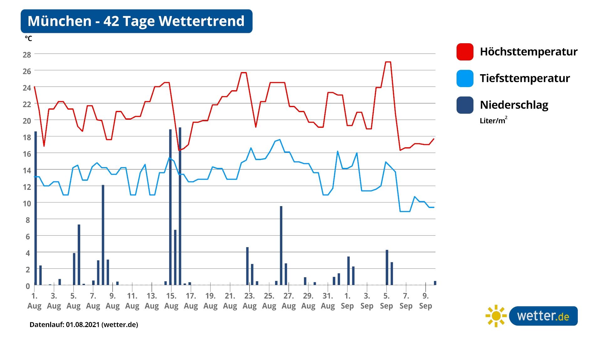 42-Tage-Wettertrend: Hinweise auf 30-Grad-Sommer sind da Die Grafik zeigt die 42 Tage-Prognose für den Osten am Beispiel Berlin.