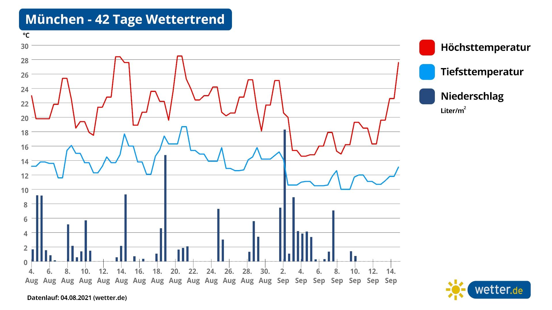 42-Tage-Wettertrend: Der Sommer 2021 schafft nicht mehr viel Wärme Längerfristige Wettervorhersage für München als Beispiel für den Süden Deutschlands.