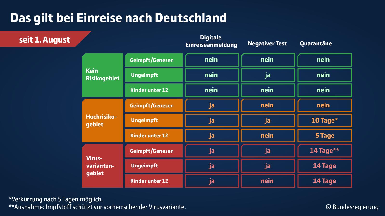Einreise nach Deutschland: Was jetzt für Geimpfte, Ungeimpfte & Kinder gilt Übersicht Einreiseverordnung seit dem 1. Augst