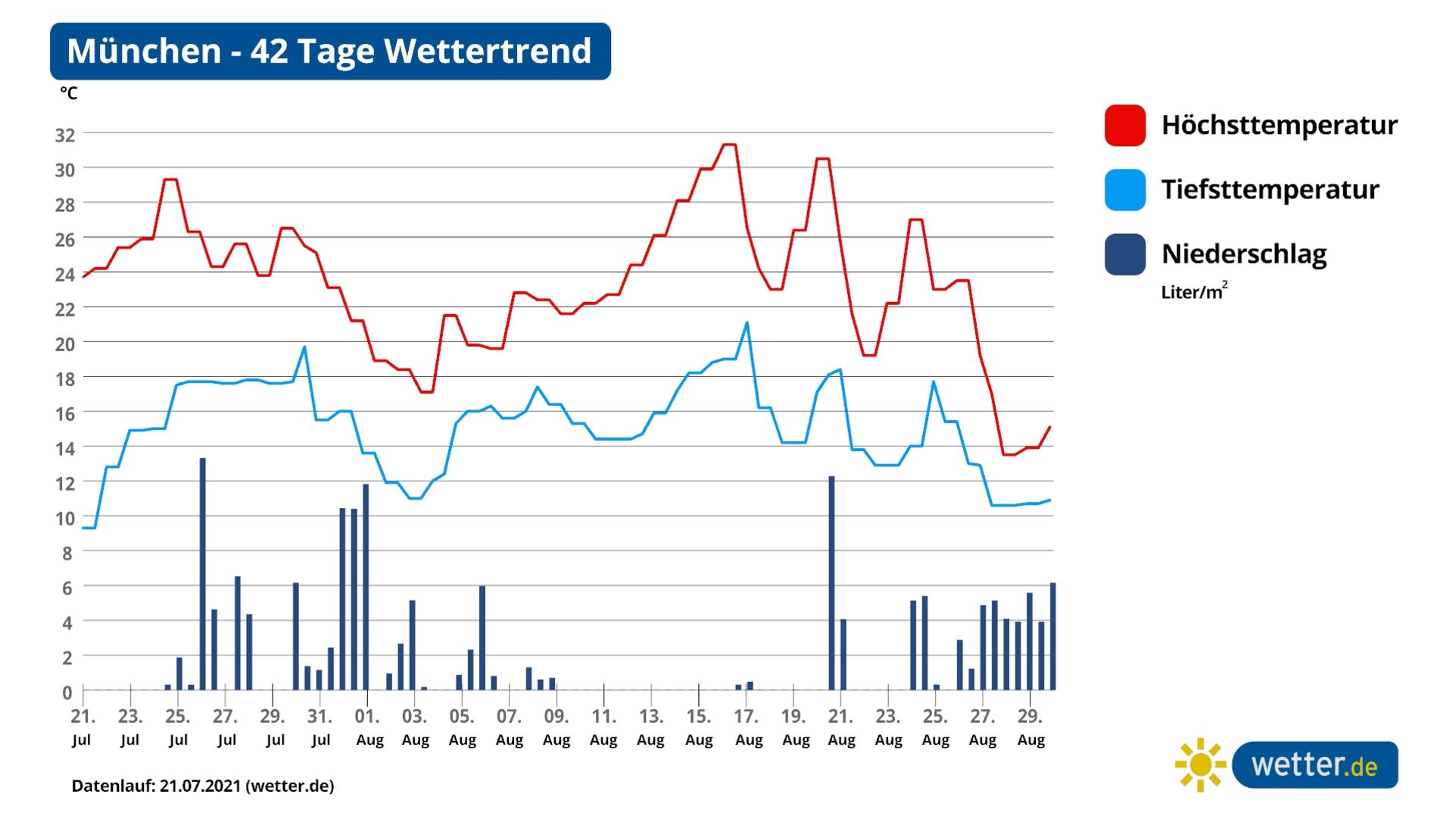 Kommt nach dem miesen Sommer ein goldener Herbst? Die experimentelle 6 Monate-Wetterprognose