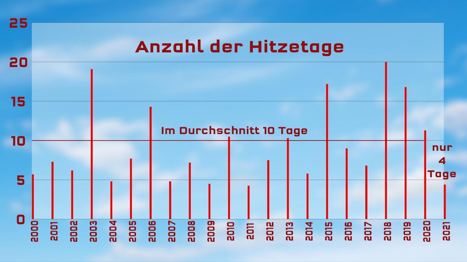 Wetter im Sommer 2021: Schwere Gewitter, Unwetter und die Hitzegewinner im Osten Hitzetage im Sommer 2021
