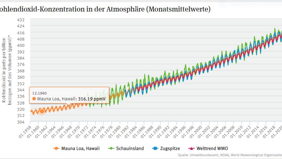 Der Einfluss des Menschen auf Naturkatastrophen ist messbar Die CO2-Konzentration in der Atmosphäre steigt.