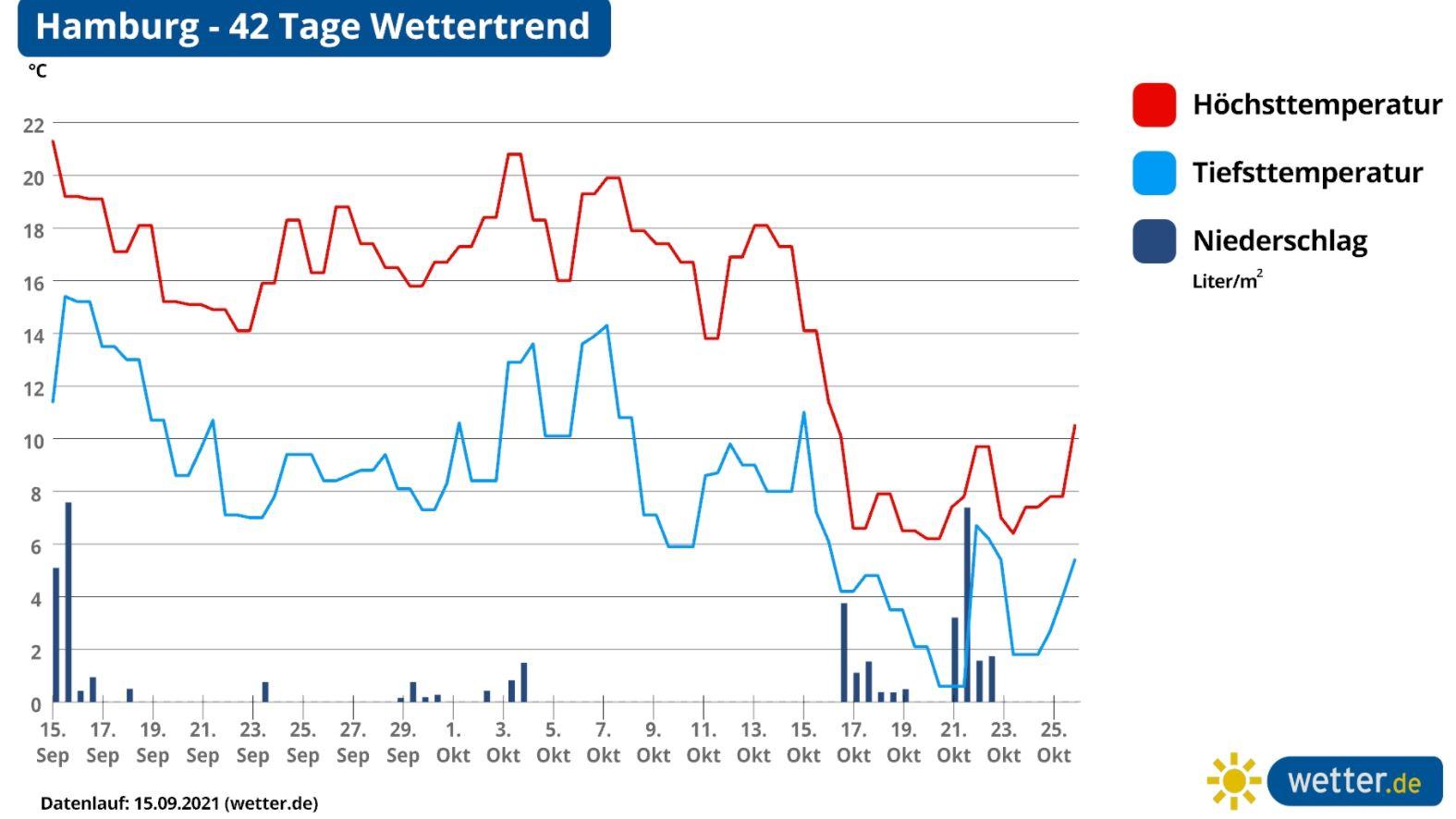 42-Tage-Wettertrend: Von wegen nur golden, so extrem ist der Trend im Oktober 42 Tage Vorhersage, Hamburg, Norddeutschland
