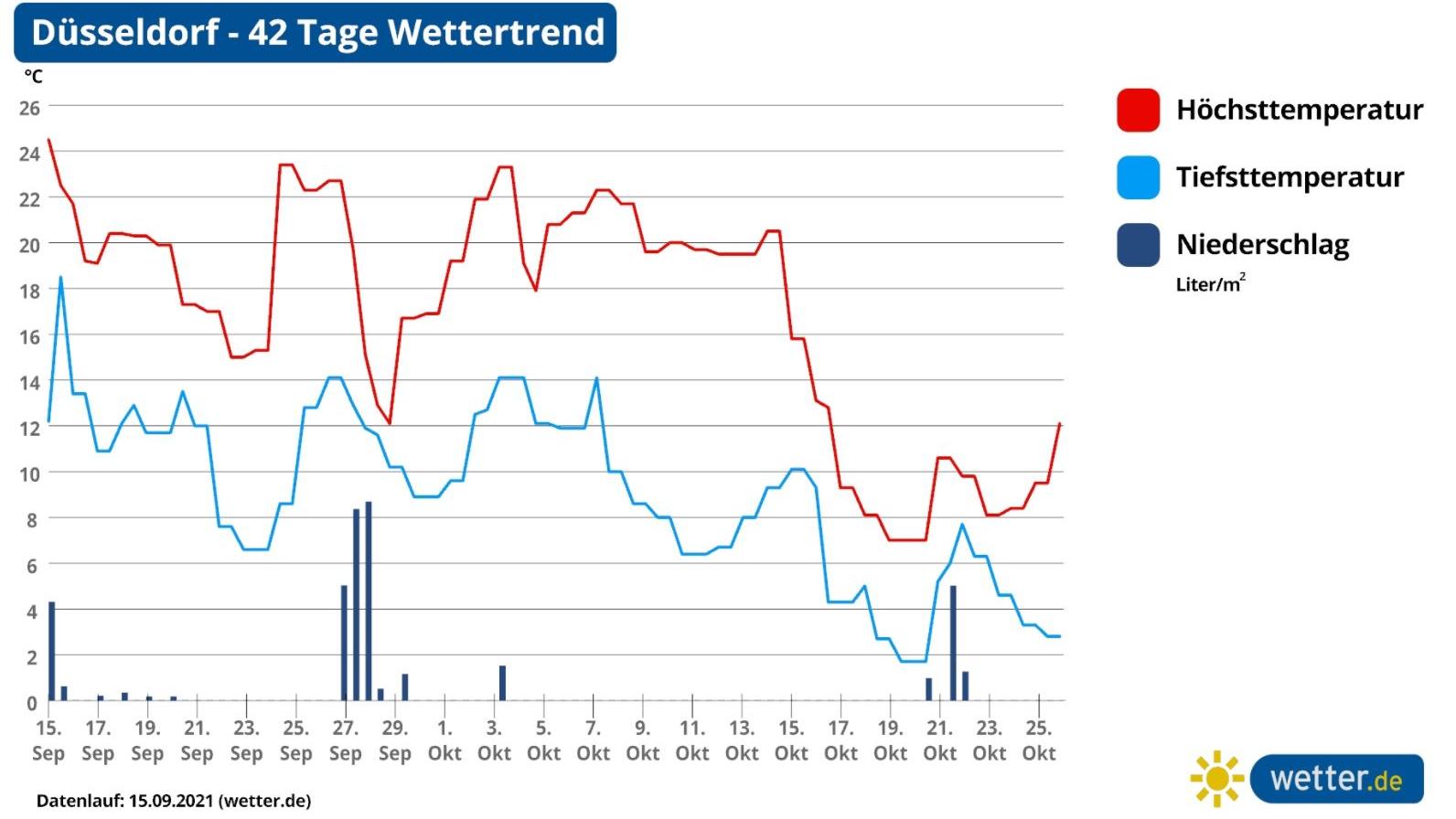 42-Tage-Wettertrend: Von wegen nur golden, so extrem ist der Trend im Oktober Wettervorhersage, Langfristprognose für Düsseldorf, Wetter im Westen