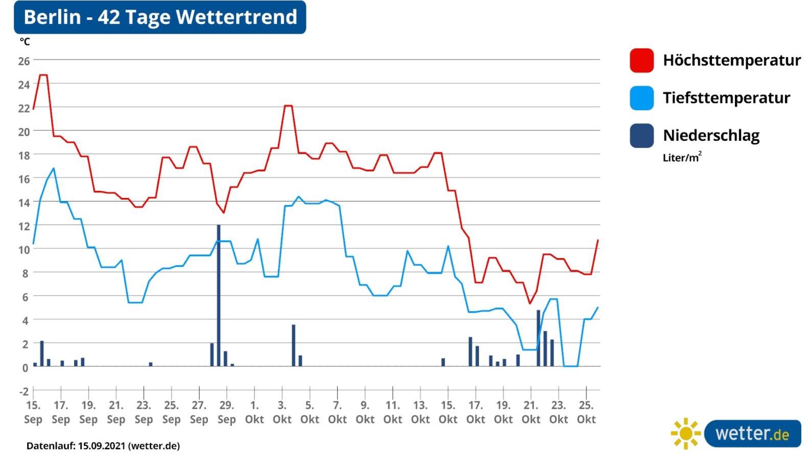 42-Tage-Wettertrend: Von wegen nur golden, so extrem ist der Trend im Oktober Wettertrend für 42 Tage, Prognose für Berlin