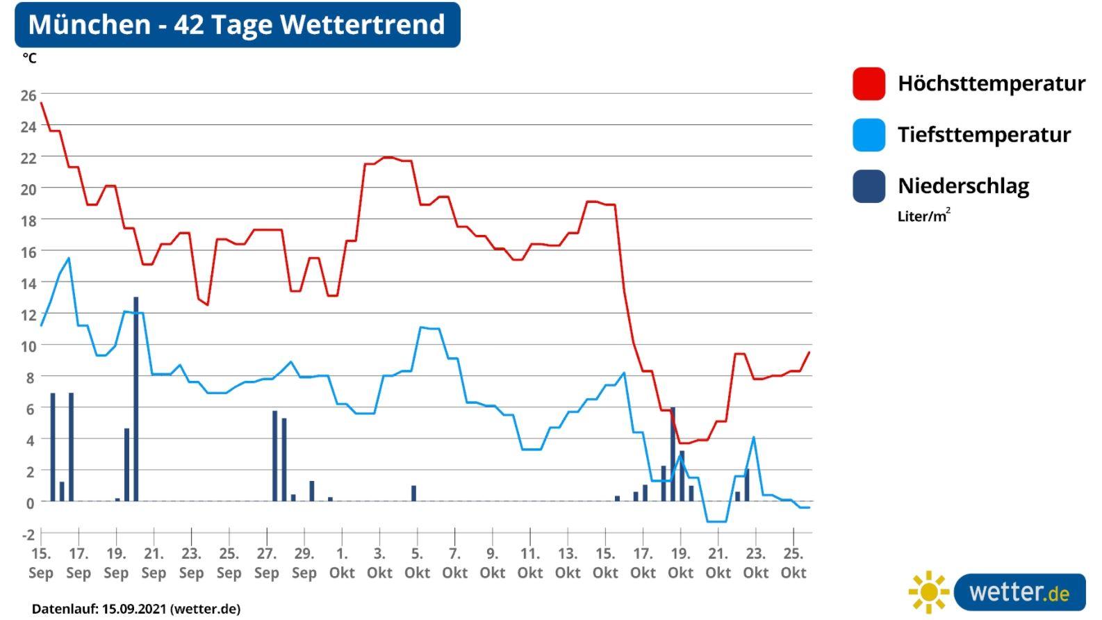 42-Tage-Wettertrend: Von wegen nur golden, so extrem ist der Trend im Oktober Wettervorhersage für den Süden Deutschlands