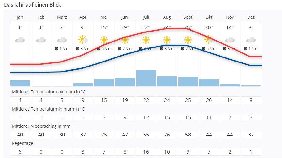 Das Wetter im Oktober: Hitze, Stürme, Wintereinbrüche Das Wetter im Oktober: Es wird kälter und trockener.