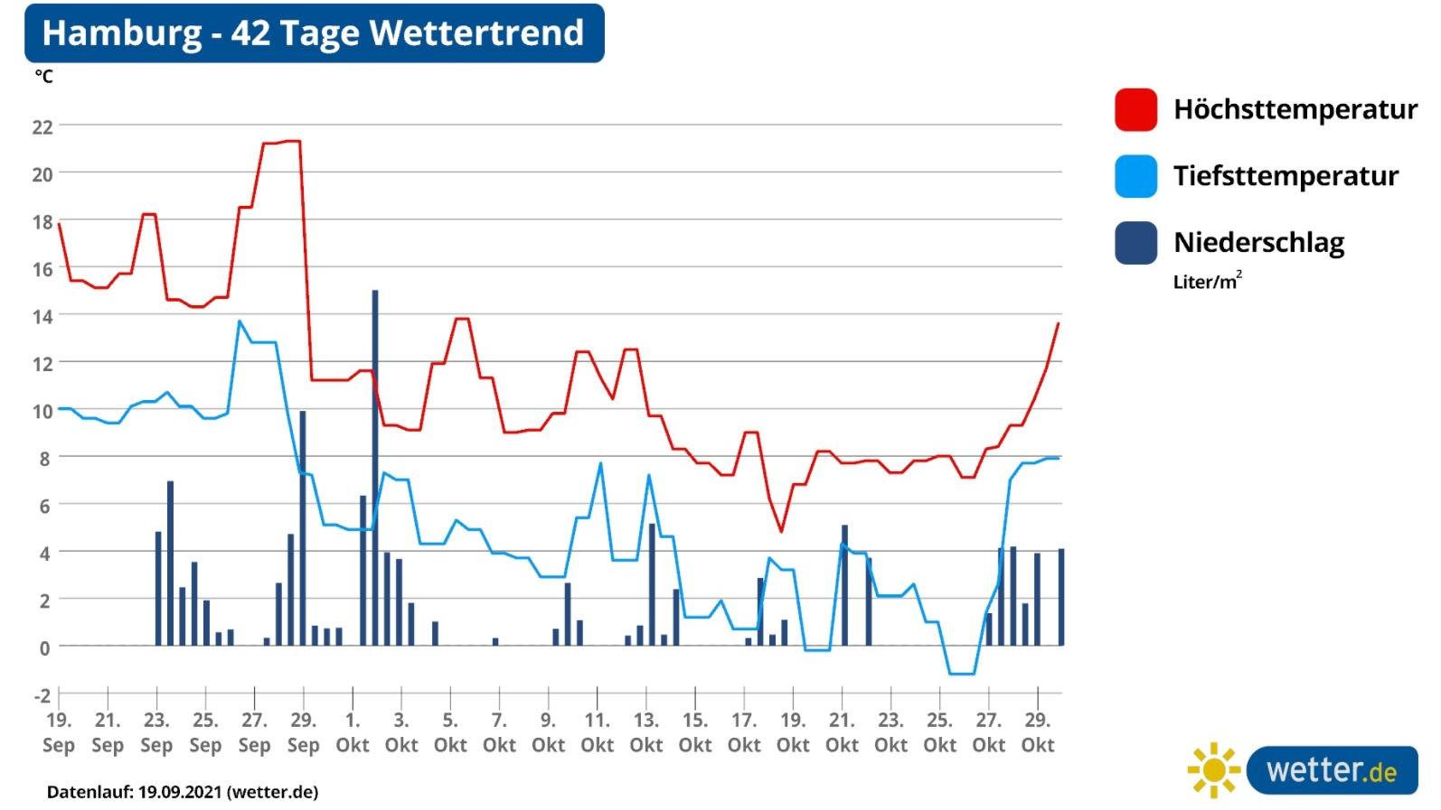 42-Tage-Wettertrend: Wetter wird nicht golden im Oktober, da kommen eher Schnee und Frost auf uns zu 42 Tage Vorhersage, Hamburg, Norddeutschland