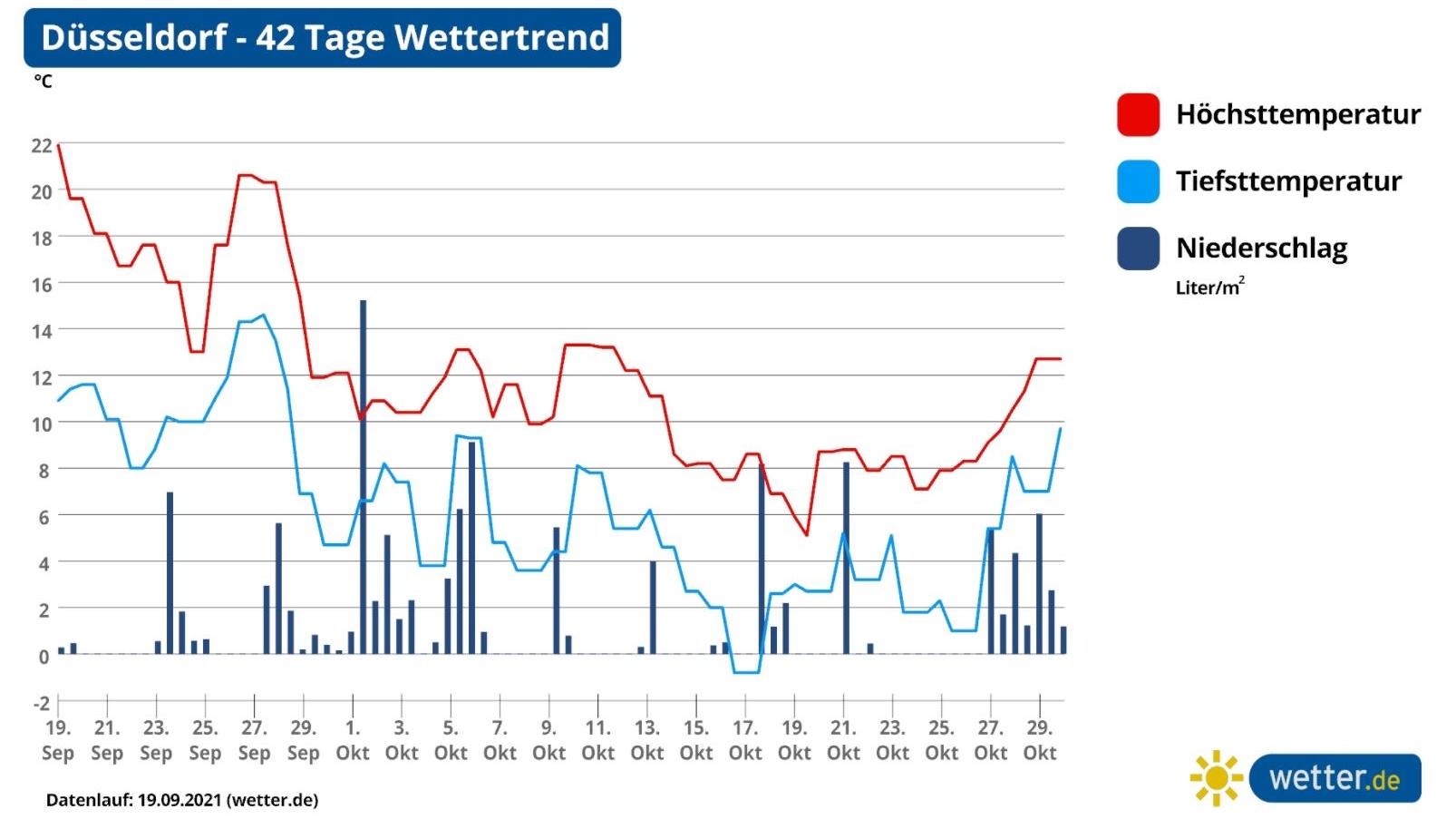 42-Tage-Wettertrend: Wetter wird nicht golden im Oktober, da kommen eher Schnee und Frost auf uns zu Wettervorhersage, Langfristprognose für Düsseldorf, Wetter im Westen