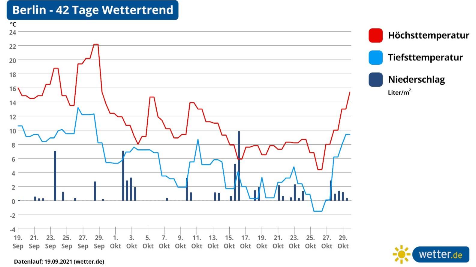 42-Tage-Wettertrend: Wetter wird nicht golden im Oktober, da kommen eher Schnee und Frost auf uns zu Wettertrend für 42 Tage, Prognose für Berlin