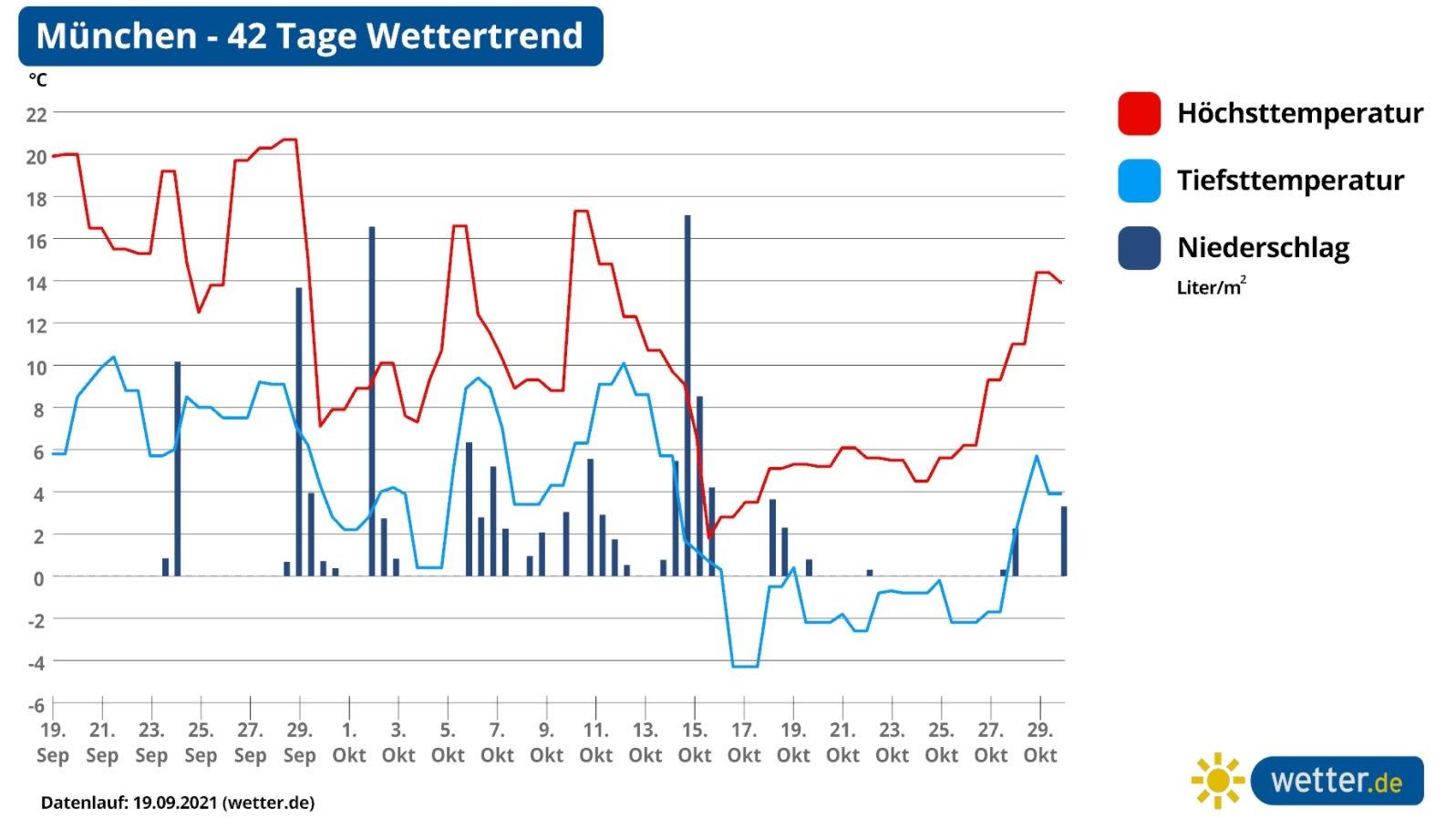 42-Tage-Wettertrend: Wetter wird nicht golden im Oktober, da kommen eher Schnee und Frost auf uns zu Wettervorhersage, Langfristprognose für München, Wetter im Süden