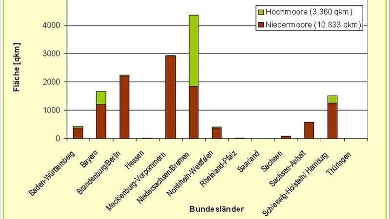 Für den Klimaschutz: Wir brauchen wieder mehr Moore Moorfläche in den Bundesländern (nach Grosse-Brauckmann 1997)