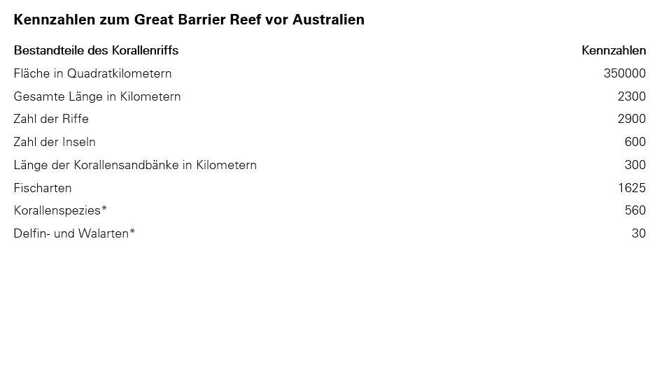 Great Barrier Reef: Die Ozeane dürfen nicht noch wärmer werden Das Weltkulturerbe Great Barrier Reef ist ungefähr so groß wie Japan.t.
