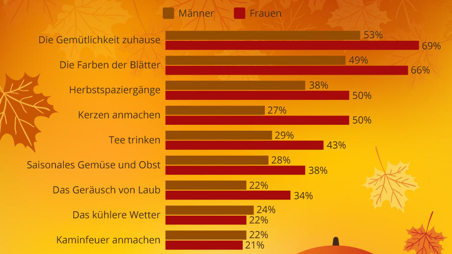 Indian Summer: Wie bunt wird der Herbst 2021 in Deutschland? Die Deutschen verbinden mit dem Herbst viel Positives. Eine Umfrage von Statista in Zusammenarbeit mit YouGov zeigt, auf welche Ereignisse sich die Menschen dabei am meisten freuen.