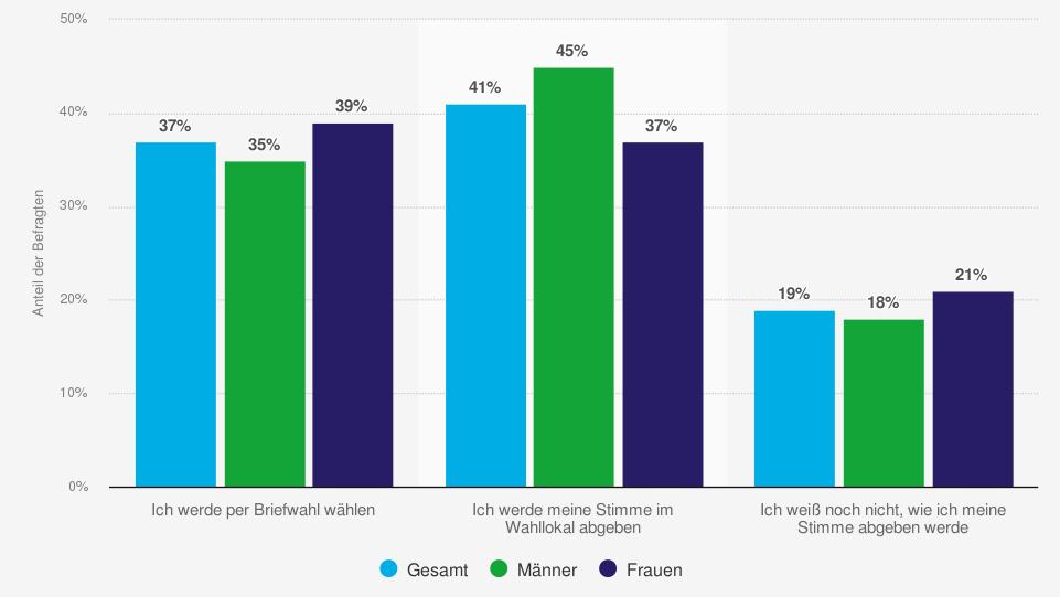 Das Wetter am Sonntag zur Wahl: Gewitter drohen Ist das Wetter bei der Bundestagswahl 2021 überhaupt wichtig? Die einen sagen so, die anderen so.