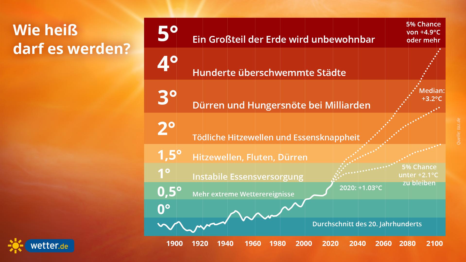 Was passiert auf unserer Erde bei einer Erwärmung von vier Grad? wetter.de temperaturen anstieg