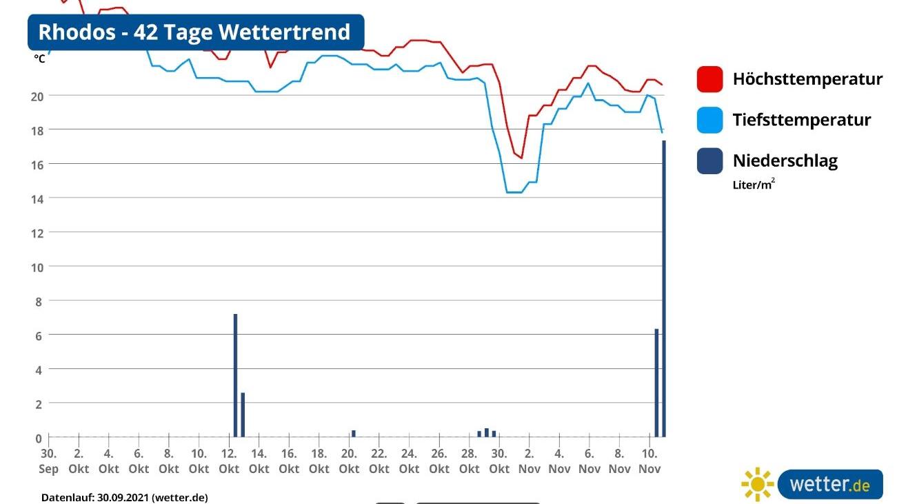 Ab in den Süden - Reisewetter im Herbst und in den Herbstferien Die Graphik zeigt die Vorhersagen und Prognosen des 42-Tage-Wettertrends für Rhodos. Sonnenliebhaber können sich freuen und auf nur wenig Schauer einstellen. So kann Spätsommer im Herbst sein.