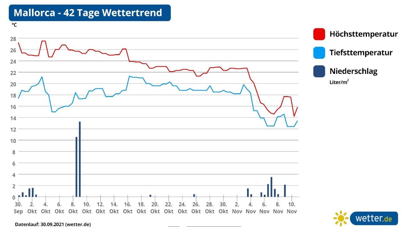 Ab in den Süden - Reisewetter im Herbst und in den Herbstferien Die Graphik zeigt den 42-Tage-Wettertrend für Mallorca als Beispiel für das Wetter am westlichen Mittelmeer. Es sind noch richtig schöne und warme Phasen dabei. Erst im November wird es deutlich kühler.