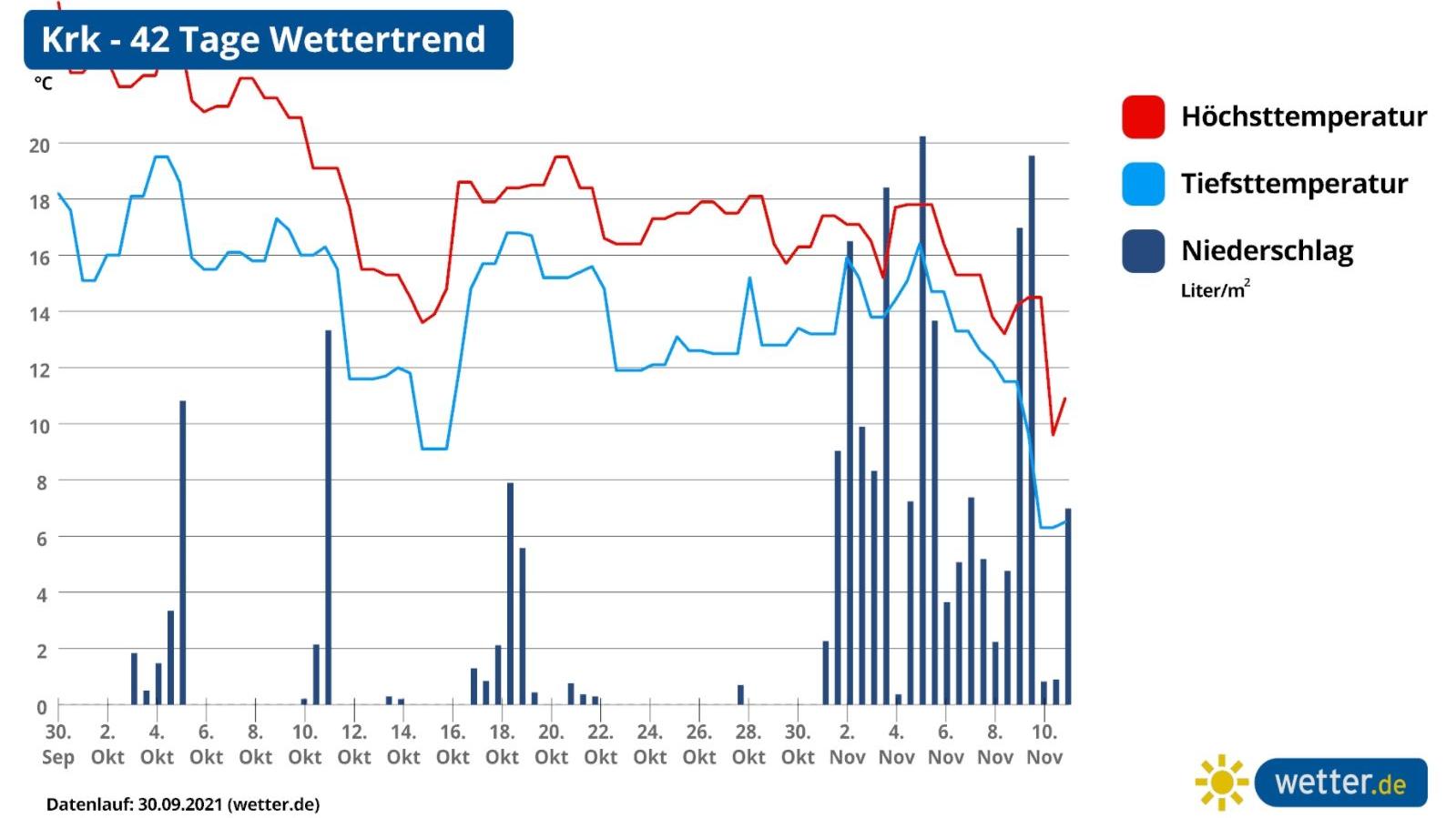 Ab in den Süden - Reisewetter im Herbst und in den Herbstferien Die Graphik zeigt den 42-Tage-Wettertrend für das Krk (Kroatien): Leider geht es am zentralen Mittelmeer und am Balkan in den nächsten Wochen bald unter die 20-Grad-Marke.