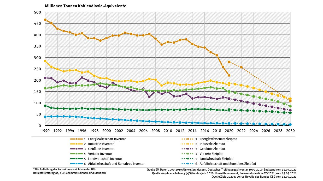 Deutschland soll klimaneutral werden: Wie soll das gehen? Auf dem Weg zur Klimaneutralität. Die Grafik zeigt die Emissionsentwicklung und die Zielfestlegungen für die Sektoren des Bundes-Klimaschutzgesetzes.