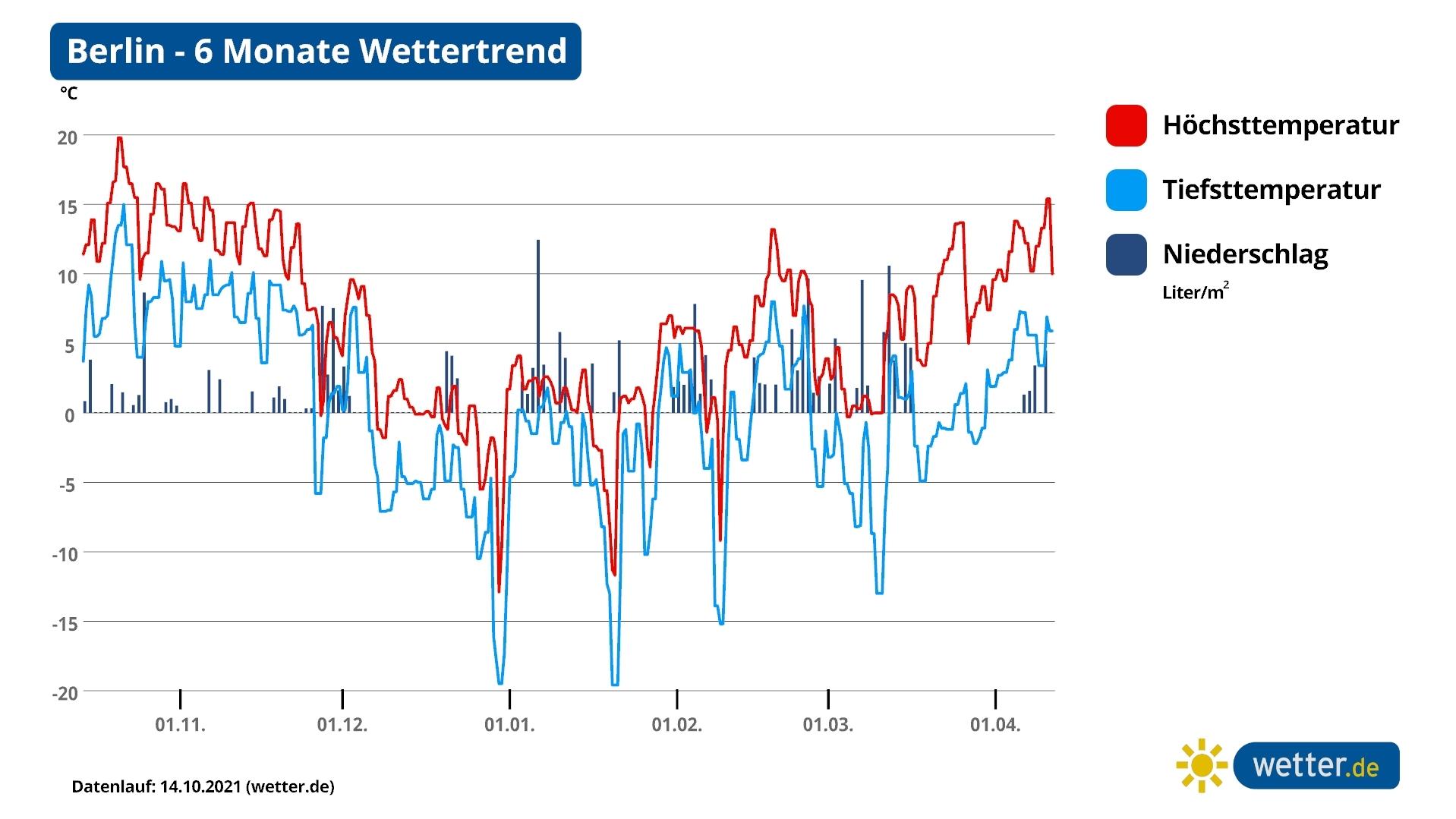 Arktisches Meereis wächst rasch und macht Kältewellen wahrscheinlicher Die Graphik zeigt den 180-Tage-Wettertrend für Berlin. Demnach wäre ein früher und nachhaltiger Wintereinbruch im Dezember 2021 möglich.