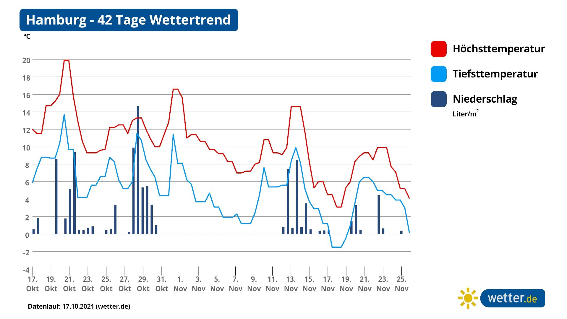 42-Tage-Wettertrend: Kälteeinbruch mit Schnee und Frühlingsausflüge im November Wettervorhersage für Hamburg für 42 Tage (Stand 17.10.2021)
